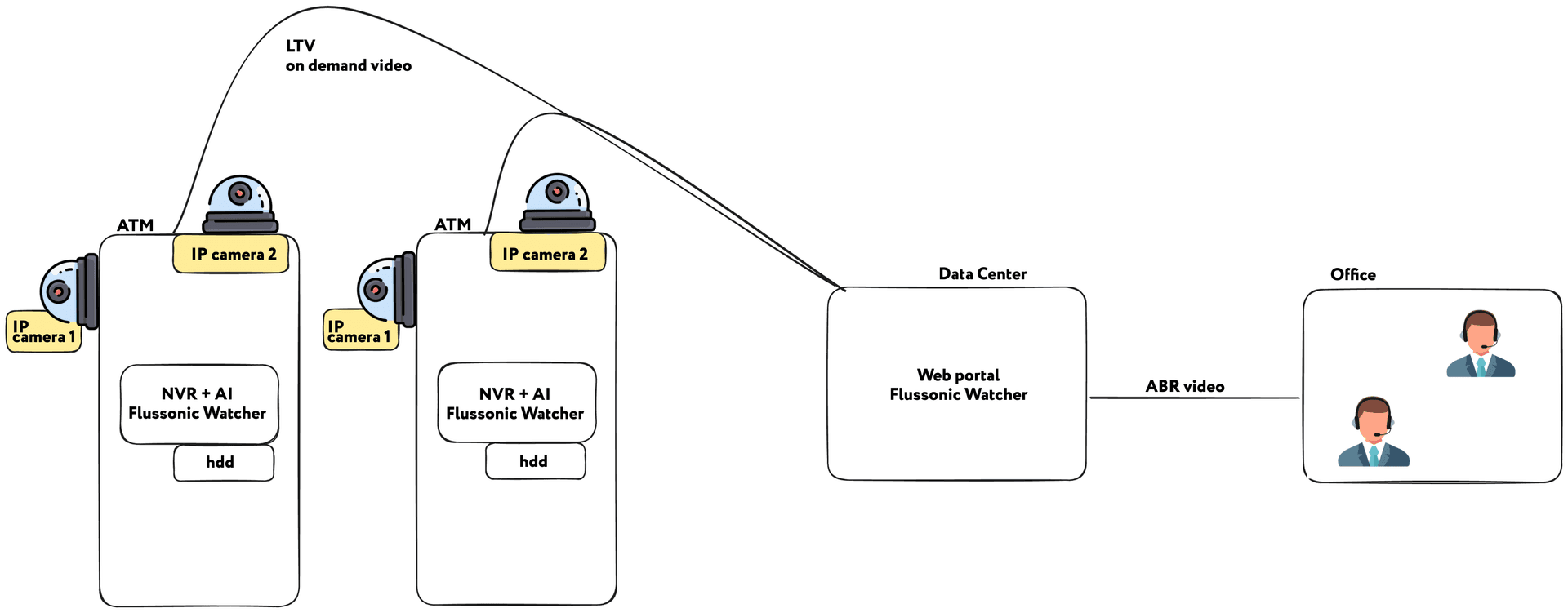 Watcher NVR scheme