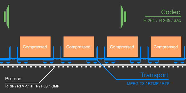 codec-protocol-transport